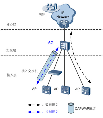 華為AC6003控制器組網(wǎng)圖 華為AC6003控制器組網(wǎng)圖